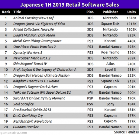 Call of Duty: Black Ops II: лидер в офлайн продажбите за първата част на годината
