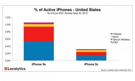 Цената на Apple iPhone 5с в Америка беше намалена два пъти