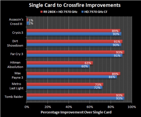 Картите Radeon R9 280X/R9 270X/R7 260X работят в CrossFire режим с представителите на HD 7000
