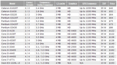 Intel представи новите си процесори от поколенията Haswell и Ivy Bridge