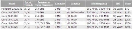 Intel с нови Haswell процесори за вградените системи