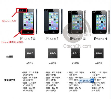 iPhone 5S – нови подробности