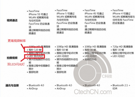 iPhone 5S – нови подробности