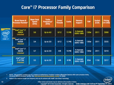 Цените на процесорите от поколението Intel Ivy Bridge-E в чуждестранните магазини