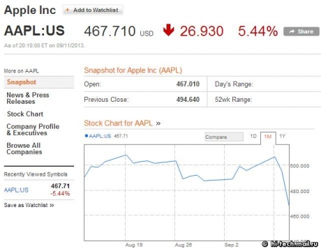 Apple губи милиарди заради iPhone 5S и iPhone 5С