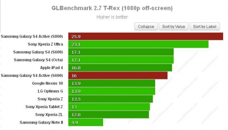 Samsung подготвя Galaxy S IV Active на чип Snapdragon 800