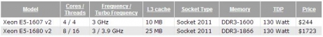 Intel пусна сървърните процесори Xeon E5-1607 v2 и E5-1680 v2