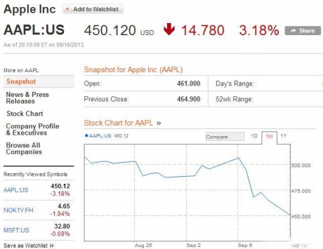 Apple iPhone 5c не предизвиква голямо търсене сред потребителите
