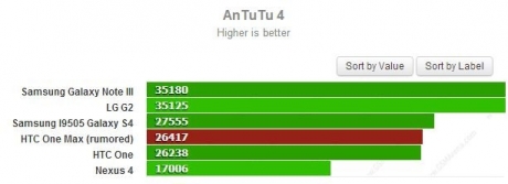 HTC One Max в сравнение със Samsung Galaxy Note 2 и 3