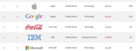 Interbrand определи Apple за най-ценен бранд за 2013