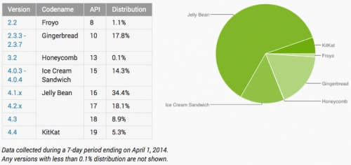 5,3% от потребителите на Android вече ползват KitKat