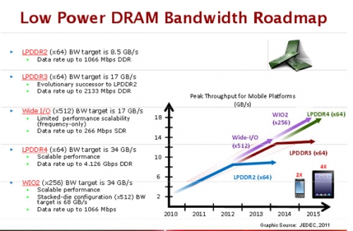 LPDDR4 паметта ще увеличи производителността и времето на автономна работа на смартфоните