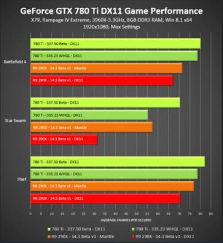 Новата бета-версия на драйвера GeForce 337.50 ускорява игрите с 71%