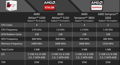 Бюджетната платформа AMD AM1 (Kabini) получи официален статус