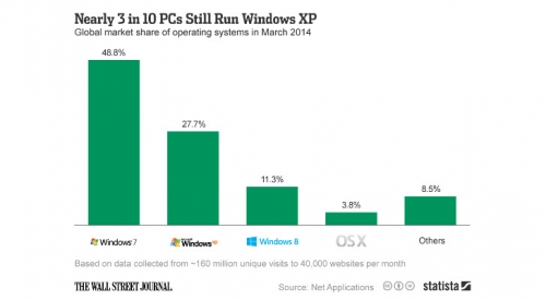 Около 30% от всички компютри в света продължават да работят с ОС Windows XP