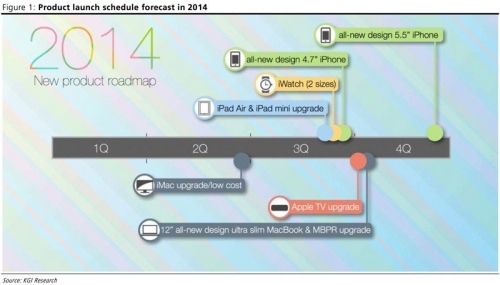 Плановете на APPLE за 2014 година