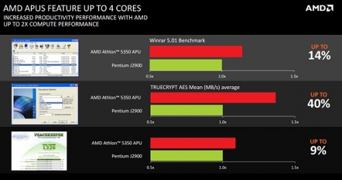 Бюджетната платформа AMD AM1 (Kabini) получи официален статус