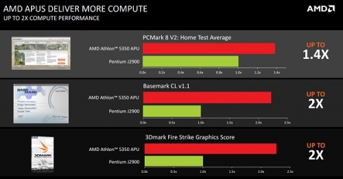 Бюджетната платформа AMD AM1 (Kabini) получи официален статус