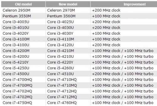Intel пусна мобилните процесори Haswell Refresh