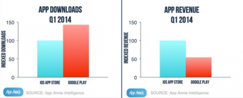 App Store генерира 85% повече приходи от Google Play