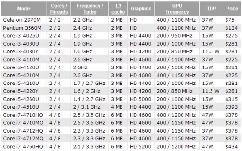 Intel пусна мобилните процесори Haswell Refresh
