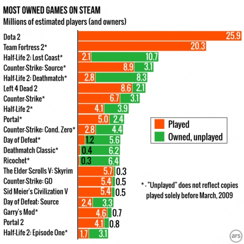 1/3 от притежаваните игри в Steam остават неиграни