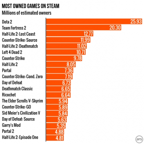1/3 от притежаваните игри в Steam остават неиграни