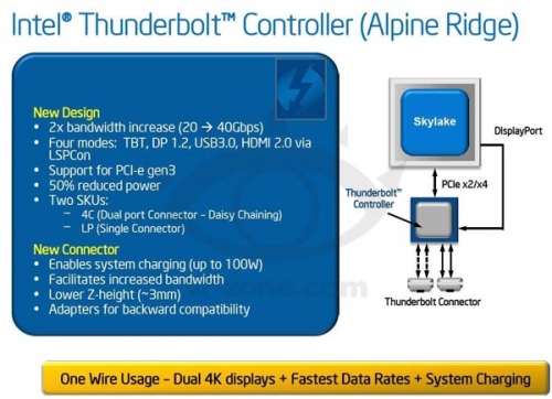 Едновременно с контролера Intel Thunderbolt от следващо поколение Alpine Ridge ще бъде представен и нов конектор