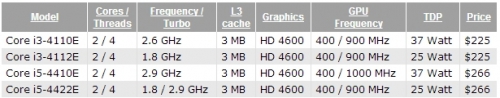 Intel представи процесорите за вградени системи Core i3-4110E, i3-4112E, i5-4410E, i5-4422E
