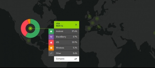 Според Kantar, Windows Phone заема 5,3% от пазара в САЩ и 8,1% от пазара в Европа