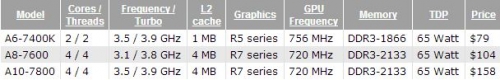 AMD представи процесорите A8-7600, A6-7400K и A10-7800