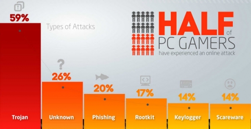 Малуер атаките към PC геймърите се увеличават