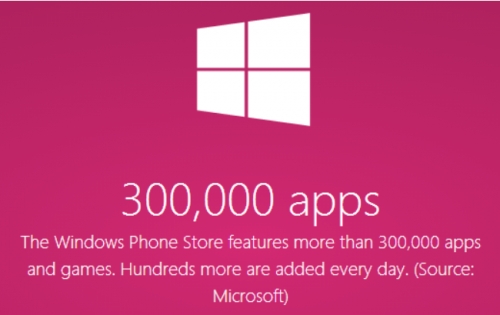 Каталогът на магазина за Windows Phone вече наброява 300 000 приложения