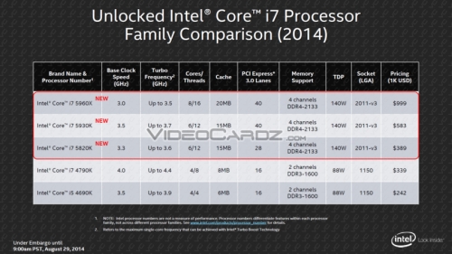 Официални данни за цените на чиповете Intel Core i7-5960X, i7-5930K и i7-5820K (Haswell-E)