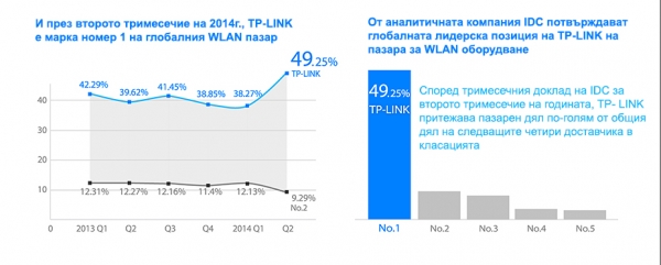 TP-LINK запазва водещата си позиция на световния пазар на безжично мрежово оборудване (WLAN) и през второто тримесечие на 2014 г.