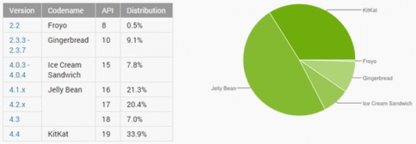 Android 5.0 е с незначителен пазарен дял