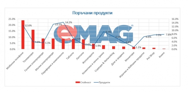 eMAG.bg празнува своята втора годишнина в България