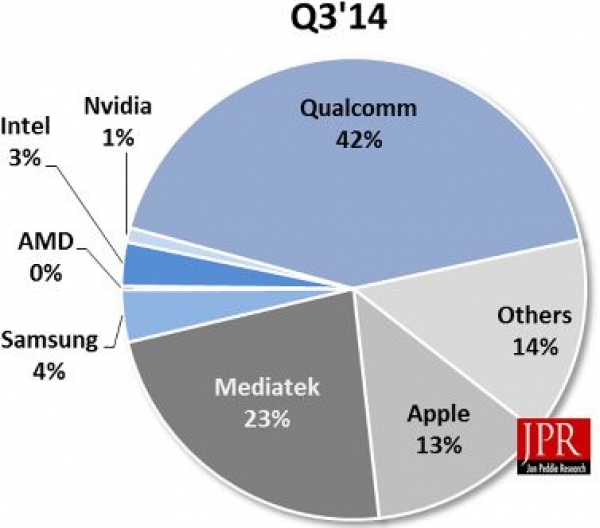 Jon Peddie Research: процесорите на Qualcomm са лидери на мобилния пазар