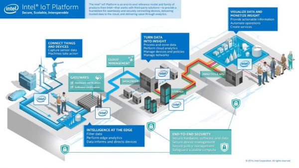 Intel унифицира и опростява свързаността и сигурността за Интернета на нещата (IoT)