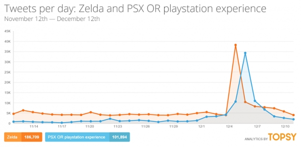 Новата Zelda за Wii U е спомената над 40 000 пъти в Twitter