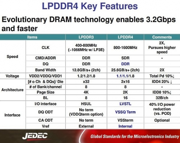Samsung започна производството на LPDDR4 модули памет с обем 8 Gb