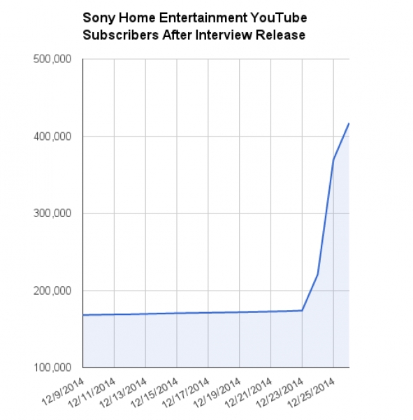 Броят на YouTube абонатите на Sony скочи тройно след пускането на The Interview