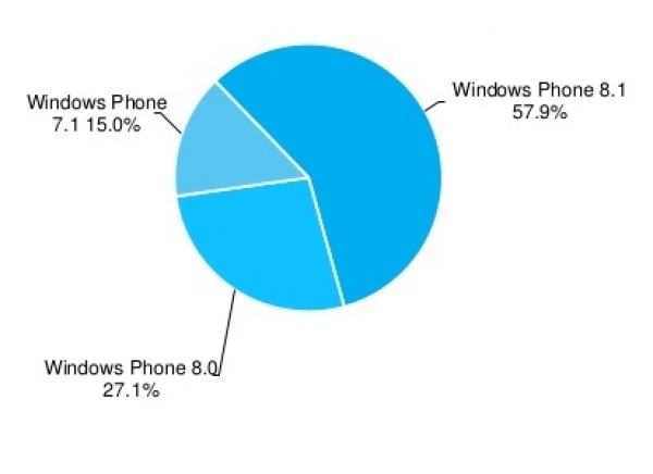 Статистика за Windows Phone: бюджетните апарати щурмуват пазара