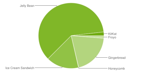 Android KitKat – все още само на 1,8% от мобилните устройства