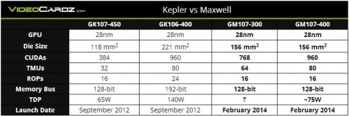 Снимки и характеристики на видеочипа NVIDIA GM107 „Maxwell“