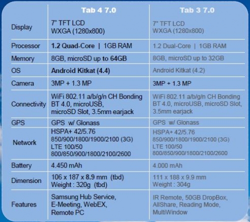 Линията Samsung GALAXY Tab 4 ще включва 3 таблета