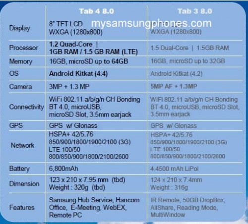 Линията Samsung GALAXY Tab 4 ще включва 3 таблета