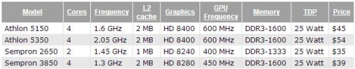 Чиповете AMD Kabini са достъпни за предварителни поръчки в САЩ