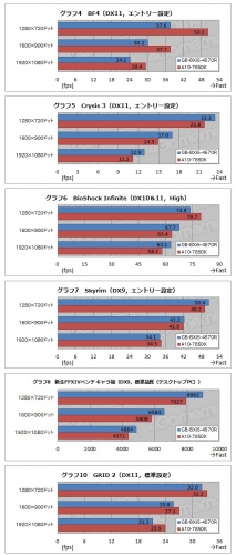 Резултати от сравнителните тестове на графиките в процесорите AMD Kaveri и Intel Haswell