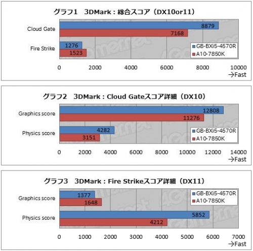 Резултати от сравнителните тестове на графиките в процесорите AMD Kaveri и Intel Haswell